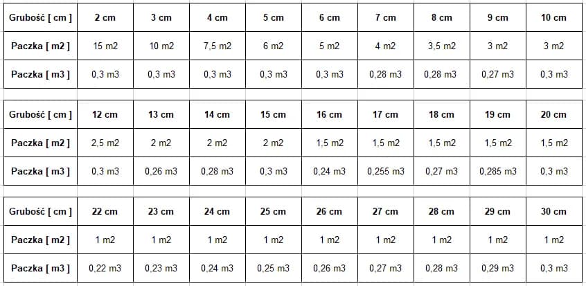 Ile m2 ma paczka styropianu podłogowego 5 cm? Zaskakujące różnice!